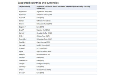 Table showing supported countries and their currencies for Google Shopping Ads, including nations across Europe, Americas, Africa and Asia with their respective native currencies or USD equivalents.