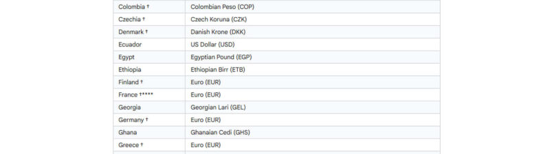 Table showing supported countries and their currencies for Google Shopping Ads, including nations across Europe, Americas, Africa and Asia with their respective native currencies or USD equivalents.