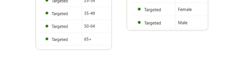 Screenshot showing Microsoft Advertising targeting options with Age groups (18-24, 25-34, 35-49, 50-64, 65+) and Gender (Female, Male) all marked as Targeted for Performance Max campaigns