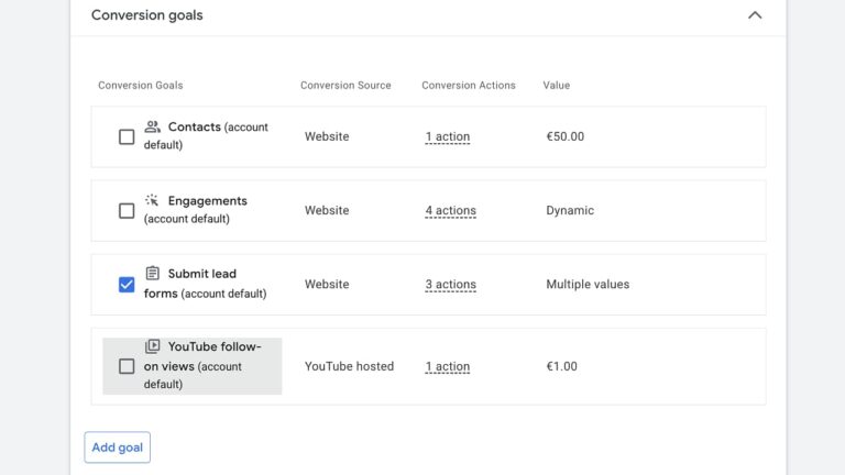 Conversion goals configuration interface showing four tracked goals including contacts, engagements, lead form submissions, and YouTube views with their respective sources, actions, and values