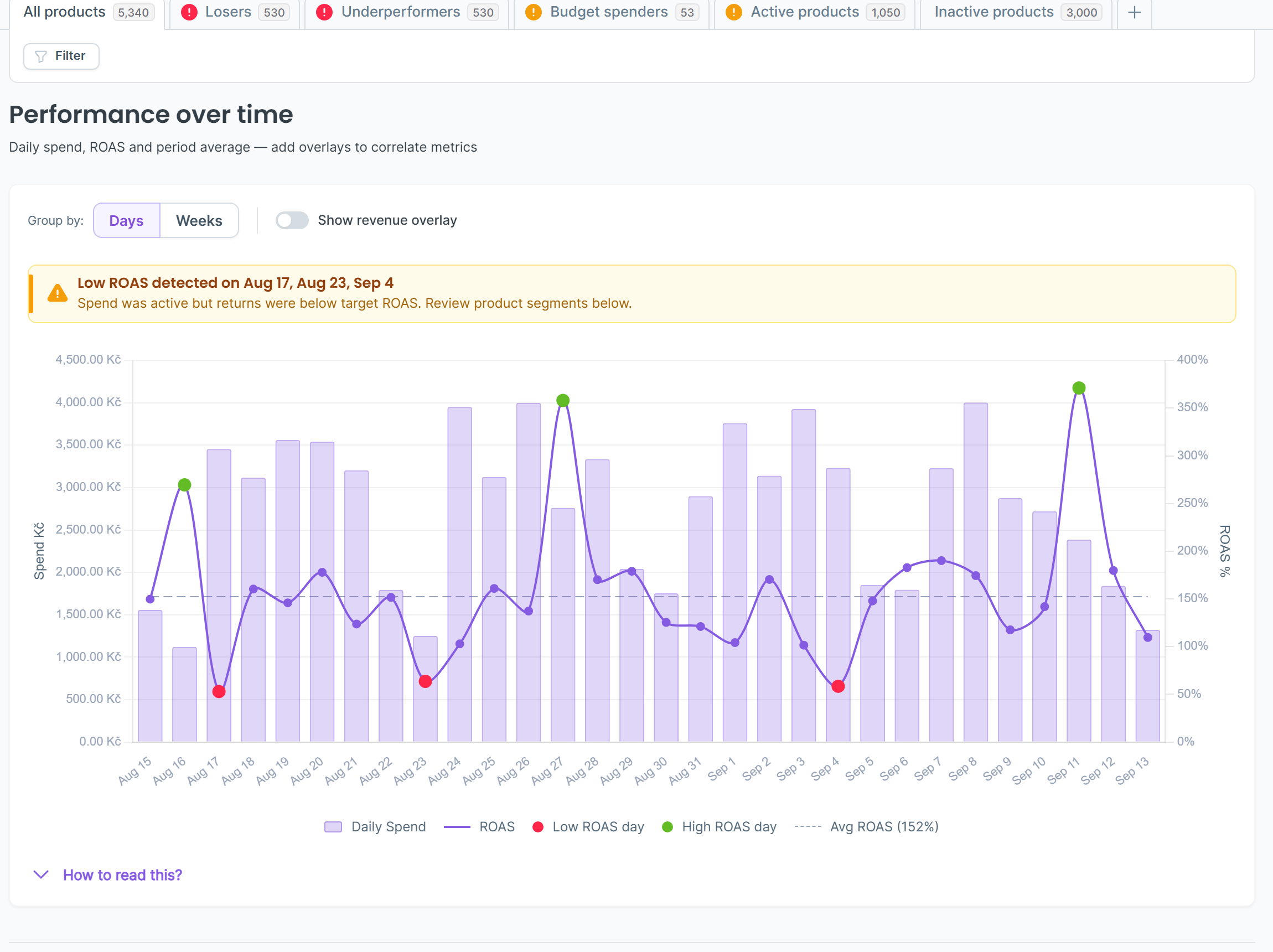 Product Analytics segment tabs and performance over time chart with daily spend, ROAS and low ROAS days
