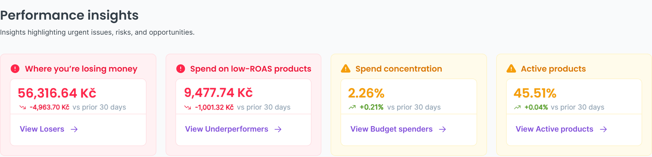 Product Analytics performance insight cards for losing money, low-ROAS spend, spend concentration and active products compared with the prior 30 days