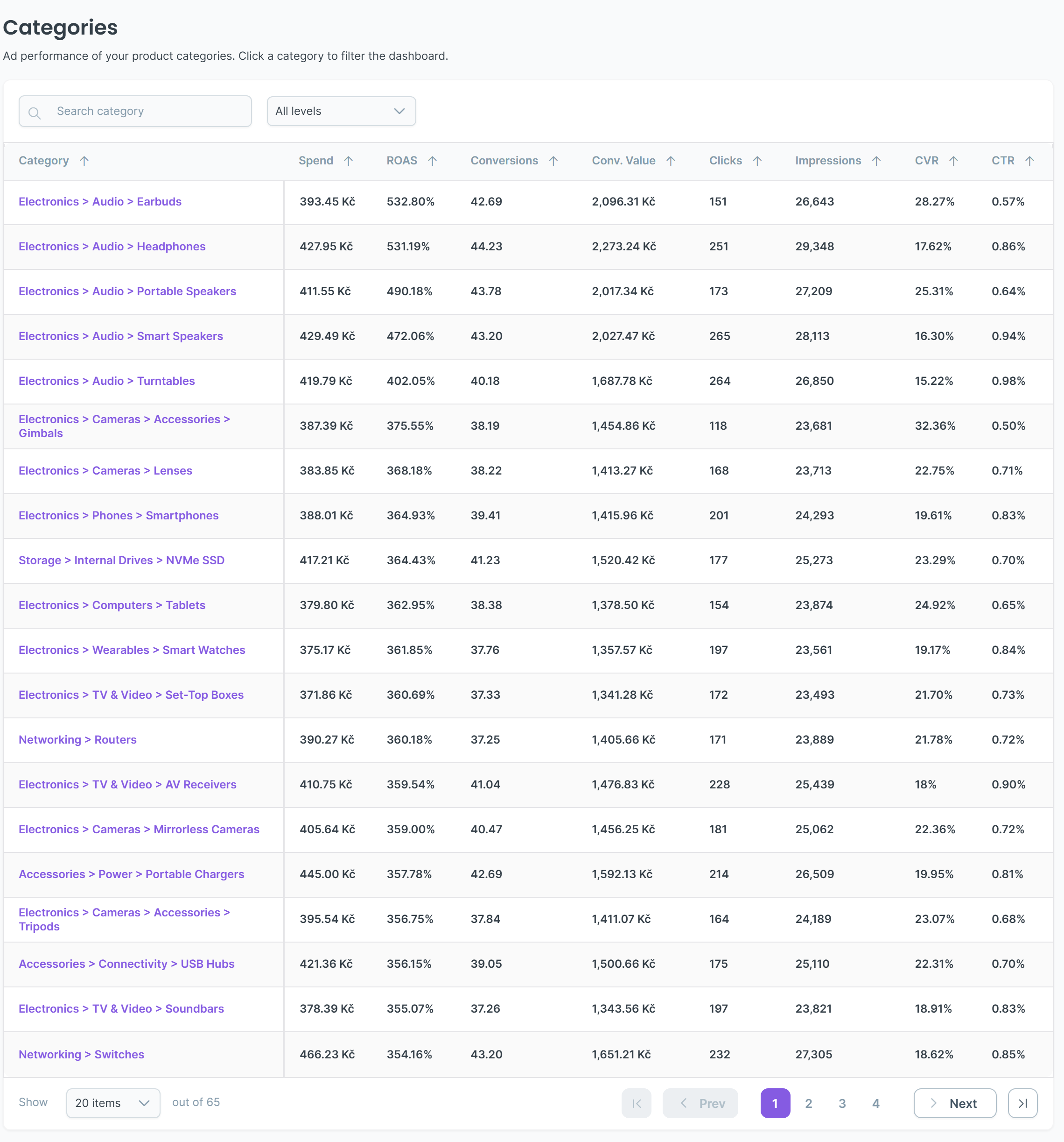 Product Analytics categories table with spend, ROAS, conversions, CVR and CTR per category