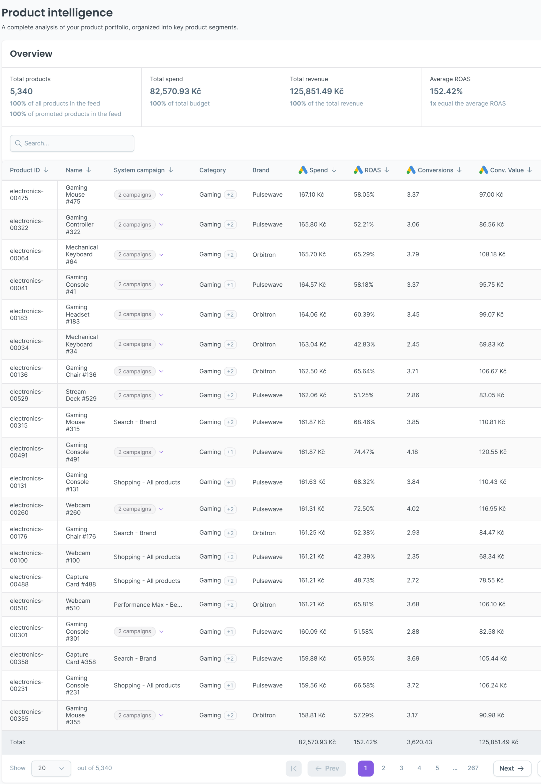 Product Analytics product intelligence table with product ID, campaign, category, brand, spend and ROAS