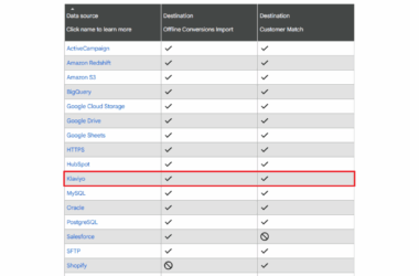 Compatibility table showing Klaviyo data source integration with Google Ads Offline Conversions Import and Customer Match destinations, highlighted among other supported platforms like ActiveCampaign, Amazon Redshift, BigQuery, and Salesforce.