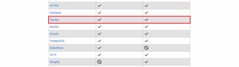 Compatibility table showing Klaviyo data source integration with Google Ads Offline Conversions Import and Customer Match destinations, highlighted among other supported platforms like ActiveCampaign, Amazon Redshift, BigQuery, and Salesforce.