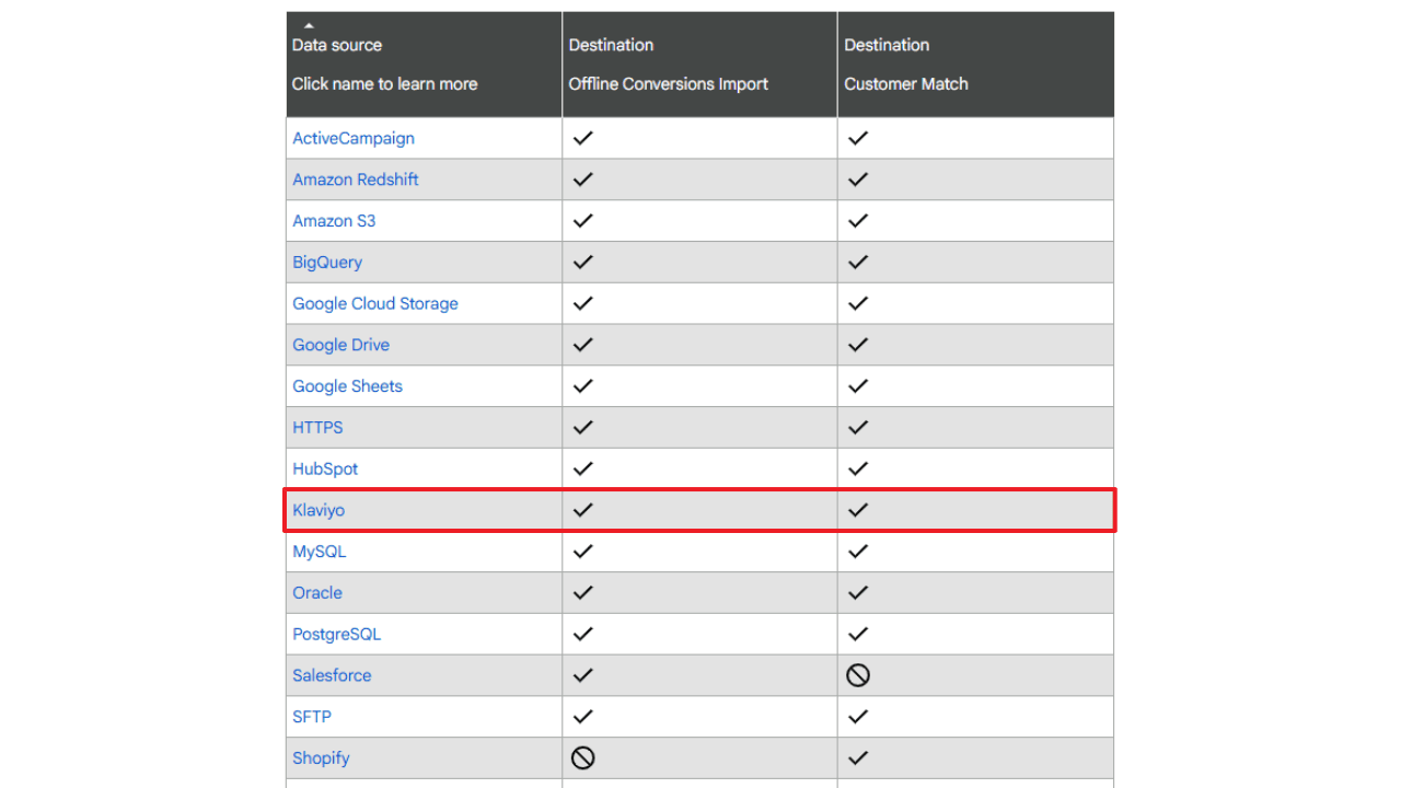 Compatibility table showing Klaviyo data source integration with Google Ads Offline Conversions Import and Customer Match destinations, highlighted among other supported platforms like ActiveCampaign, Amazon Redshift, BigQuery, and Salesforce.