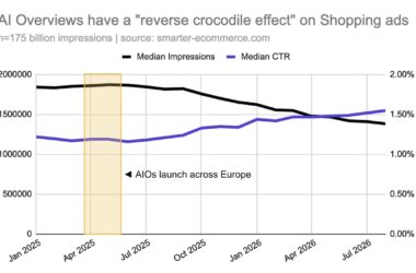 Line graph shows median shopping ad impressions and CTR from Apr 2025 to Jul 2026, highlighting a drop in impressions and rise in CTR after AI Overviews launch across Europe in Jun 2025. Data: 175B impressions, smarter-ecommerce.com.