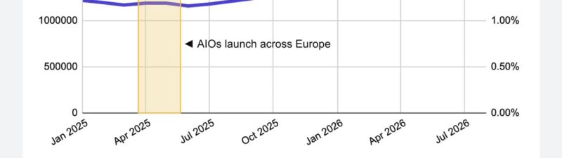Line graph shows median shopping ad impressions and CTR from Apr 2025 to Jul 2026, highlighting a drop in impressions and rise in CTR after AI Overviews launch across Europe in Jun 2025. Data: 175B impressions, smarter-ecommerce.com.