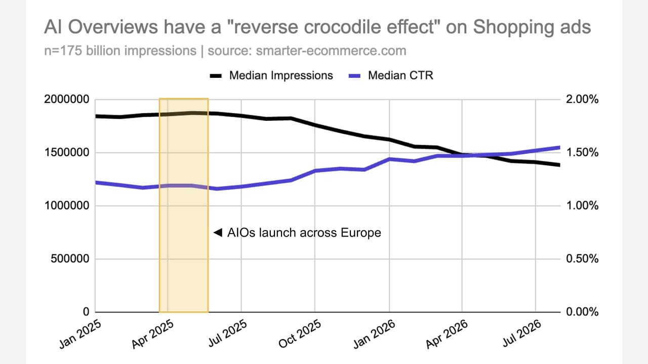 Line graph shows median shopping ad impressions and CTR from Apr 2025 to Jul 2026, highlighting a drop in impressions and rise in CTR after AI Overviews launch across Europe in Jun 2025. Data: 175B impressions, smarter-ecommerce.com.